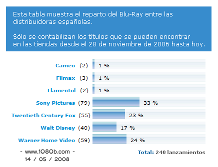 Estadísticas Blu-Ray